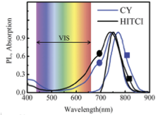 UV-Vis absorption spectra with visible spectrum overlay