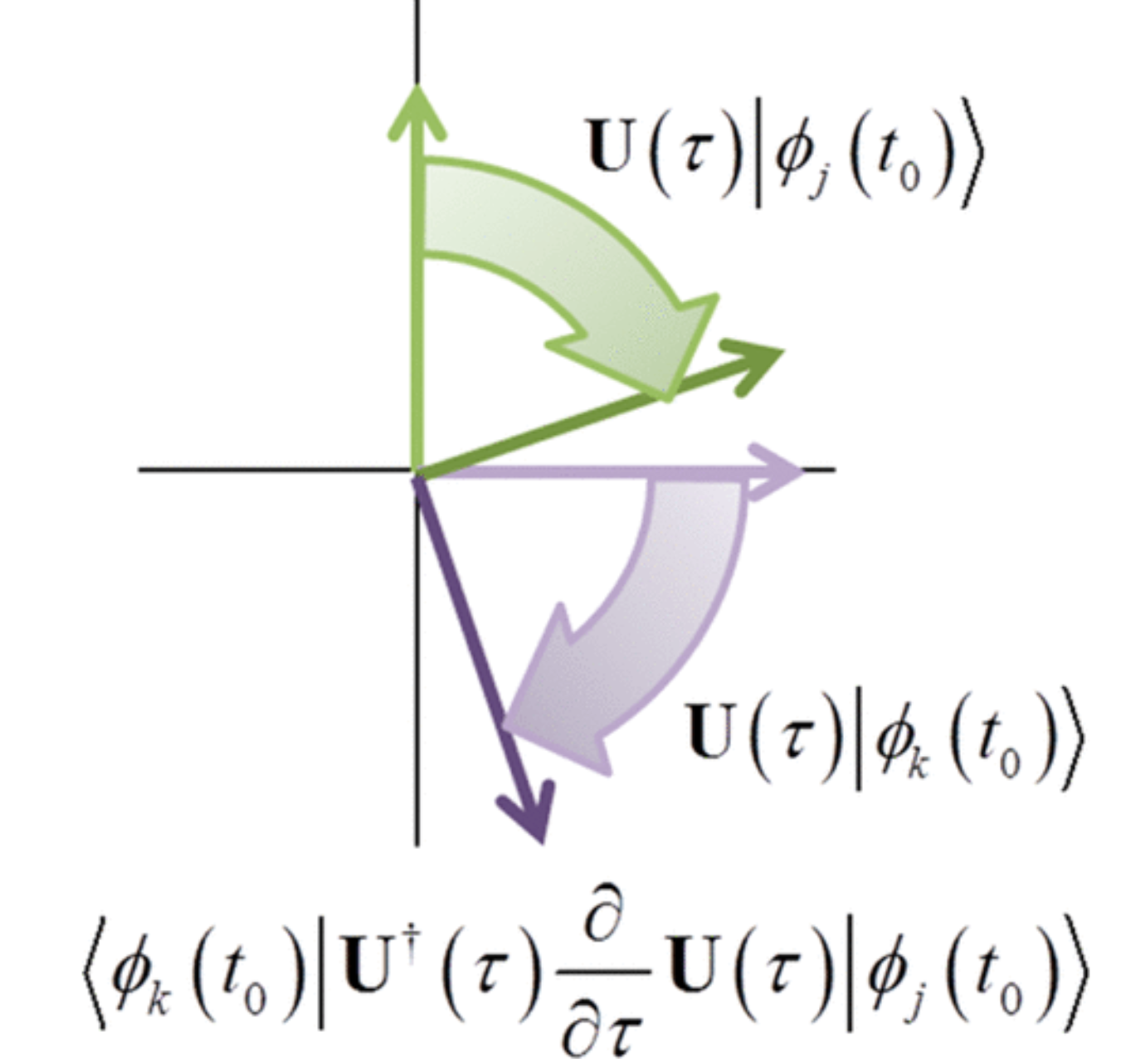 Quantum time-evolution operator diagram